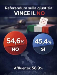 referendum costituzionale vince il NO