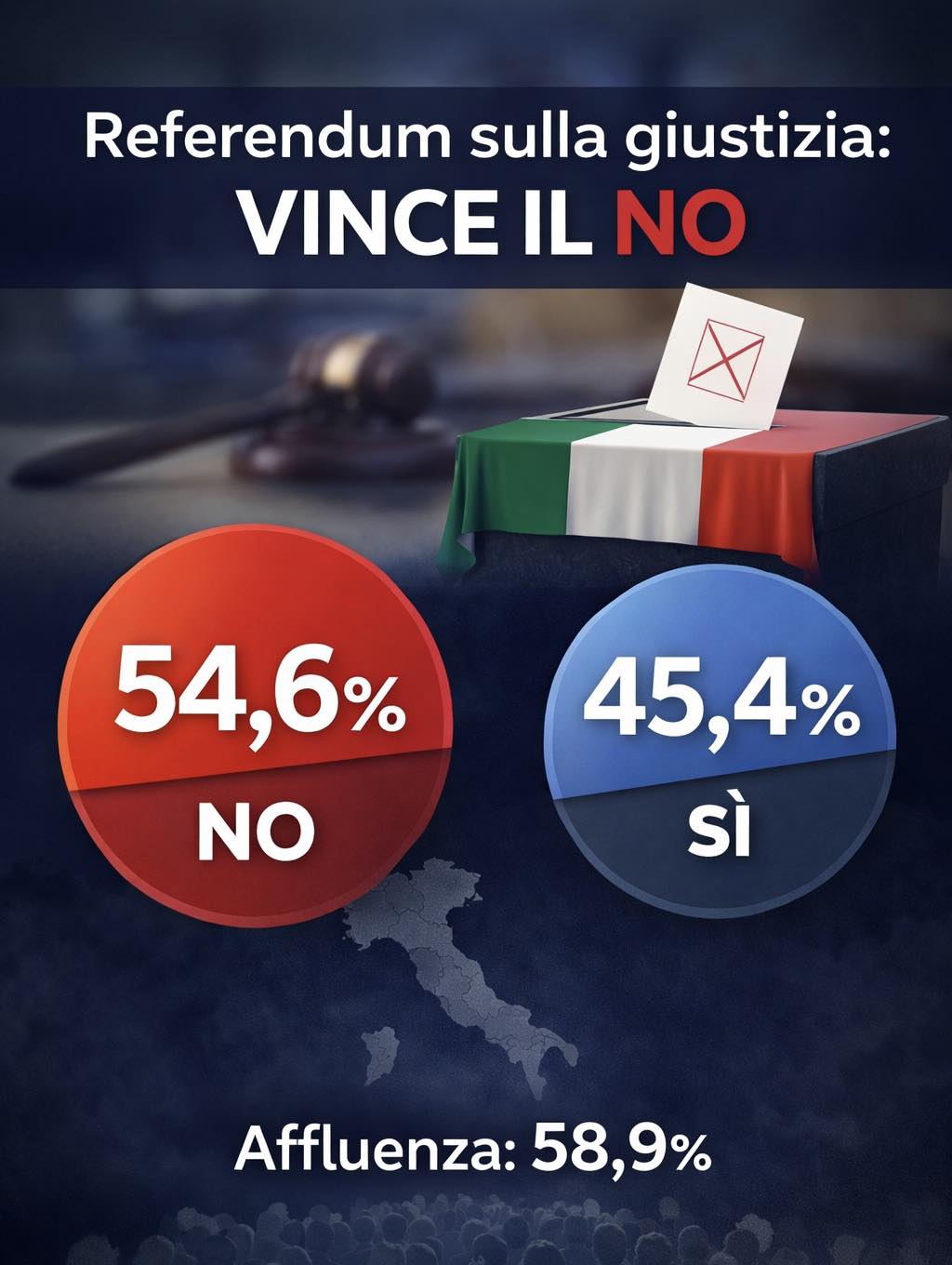 referendum costituzionale vince il NO